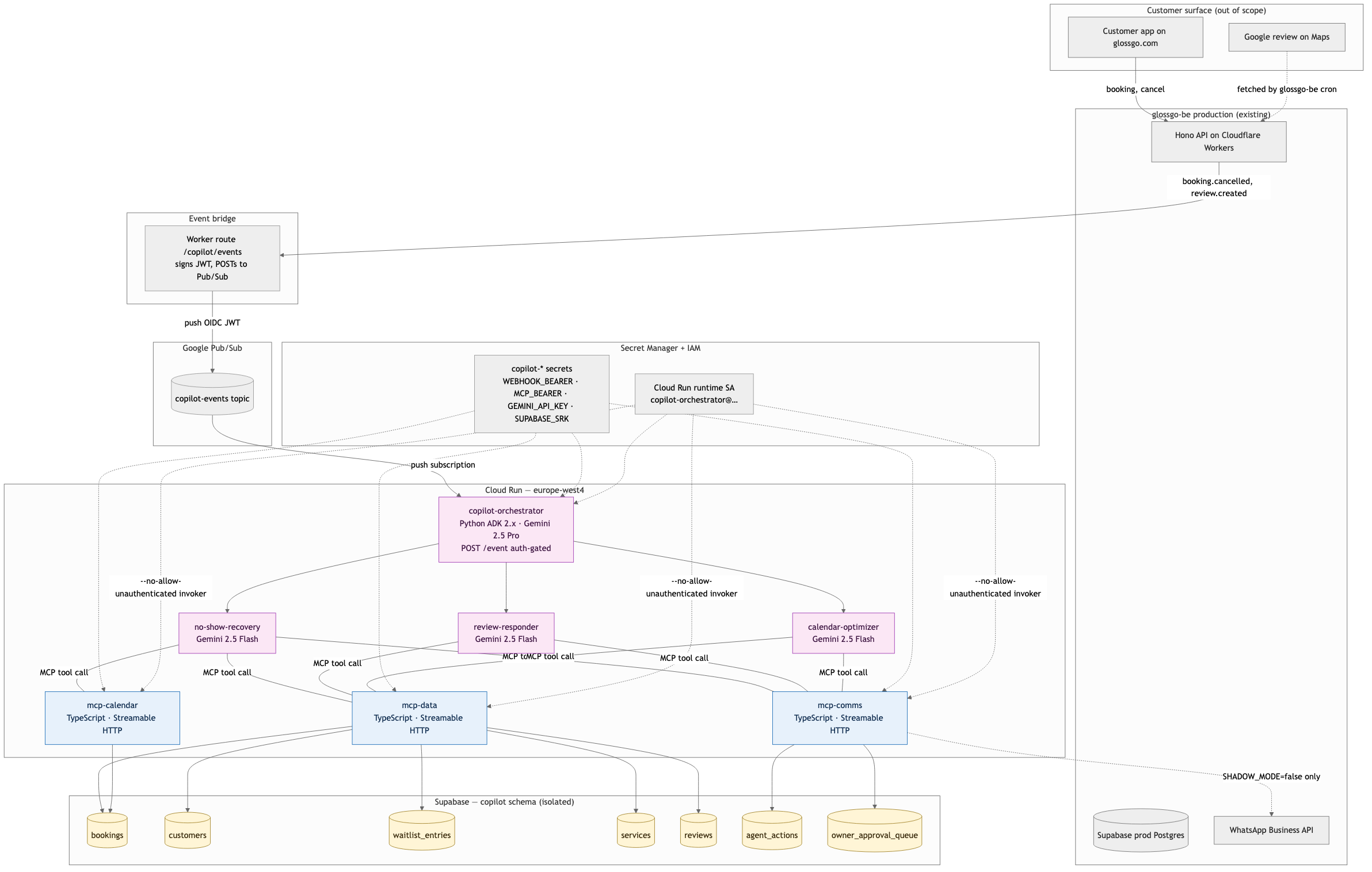Architecture diagram