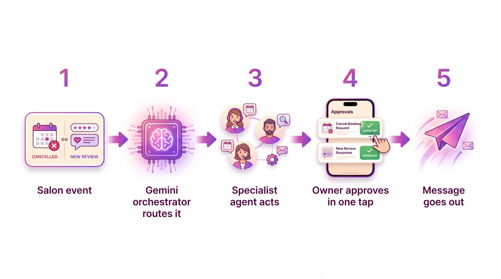 Five-stage pipeline: salon event, Gemini orchestrator routes it, specialist agent acts, owner approves in one tap, message goes out